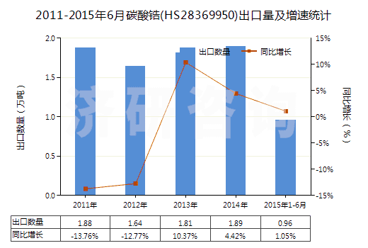 2011-2015年6月碳酸鋯(HS28369950)出口量及增速統(tǒng)計(jì)